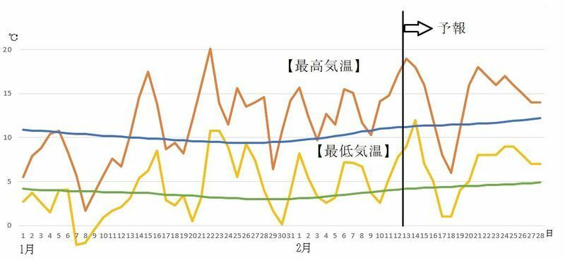 図3　福岡の最高気温と最低気温（2月13日から19日は気象庁、2月20日から28日はウェザーマップの予報）