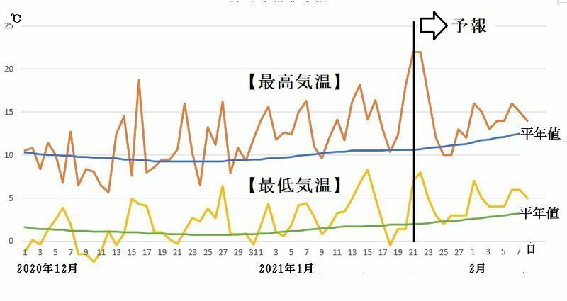 図5　東京の最高気温と最低気温（2月21日から27日は気象庁、2月28日から3月8日はウェザーマップの予報）