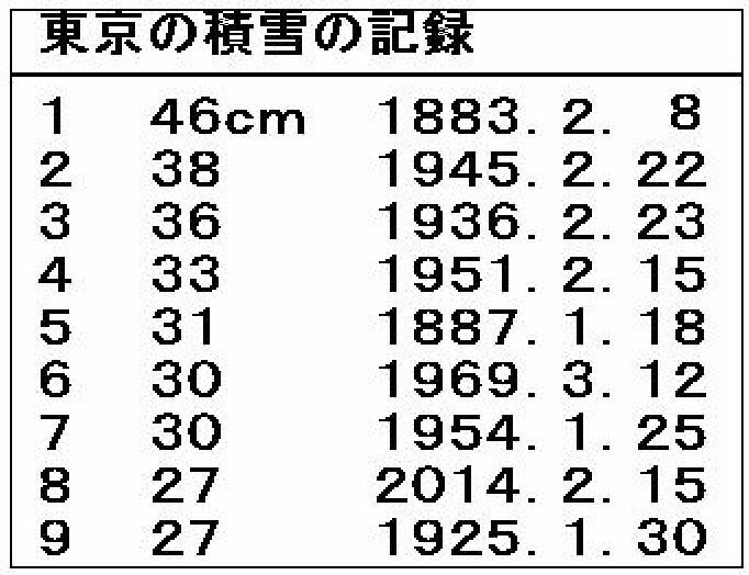 表2　東京の積雪の記録（明治8年（1875年）6月から令和3年（2021年）2月）