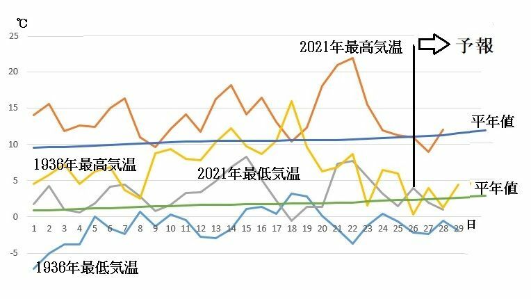 図3　昭和11年（1936年）2月と令和3年（2021年）2月の東京の最高気温と最低気温
