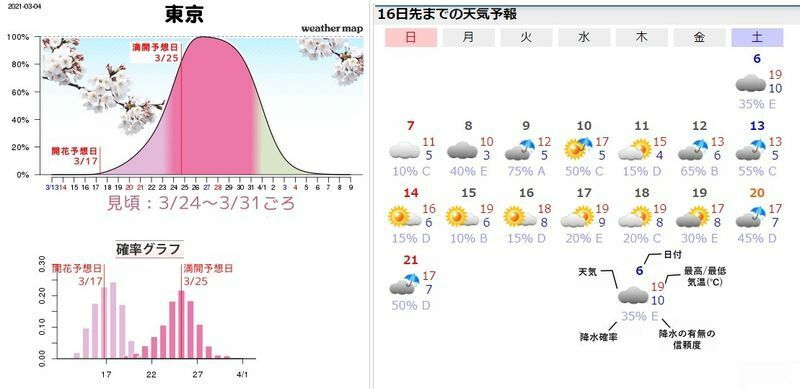 図5　東京の桜の見頃予想と16日先までの天気予報
