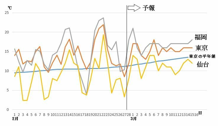 図3　福岡・東京・仙台の最高気温の推移（令和3年（2021年）2月以降、2月28日から3月6日は気象庁、3月7日から16日はウェザーマップの予報）