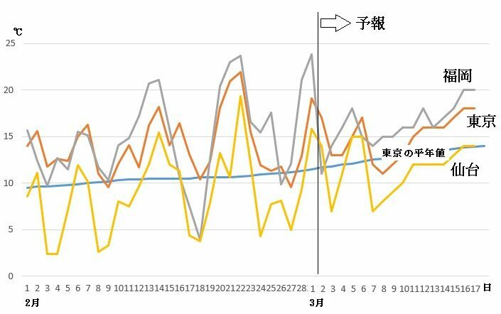 図3　福岡・東京・仙台の最高気温の推移（令和3年（2021年）2月以降、3月2日から8日は気象庁の予報、3月9日から17日はウェザーマップの予報）