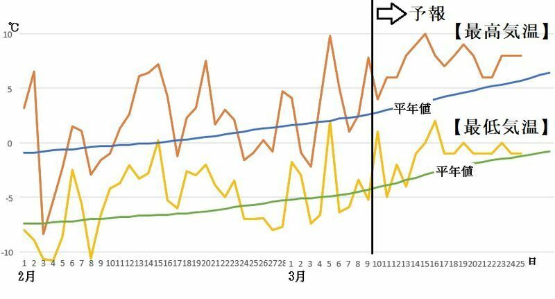 図5　札幌の最高気温と最低気温の推移（令和3年（2021年）2月以降、3月10日から16日は気象庁の予報、3月17日から25日はウェザーマップの予報）