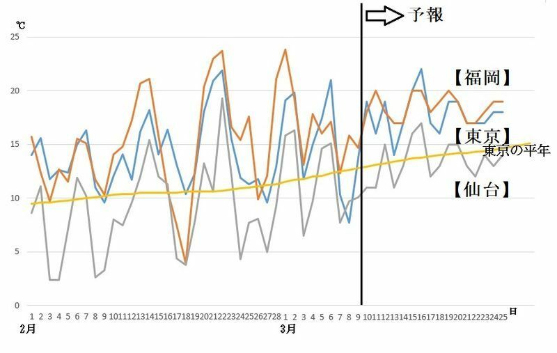 図4　福岡・東京・仙台の最高気温の推移（令和3年（2021年）2月以降、3月10日から16日は気象庁の予報、3月17日から25日はウェザーマップの予報）