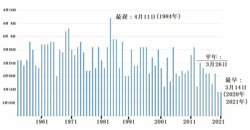 図2　東京・靖国神社の桜の開花（昭和28年（1953年）の統計開始以降）