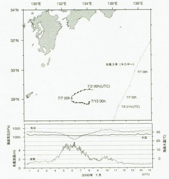 図1　漂流型海洋気象ブイの観測例（平成12年（2000年）7月1日～15日のブイの位置と観測値