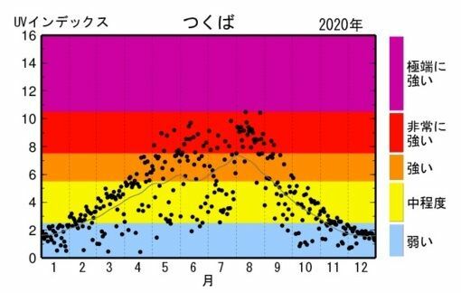 図1　令和2年（2020年）の茨城県つくばにおける日最大UVインデックスの年間推移グラフ（黒丸は観測地、細実線は累年平均値）