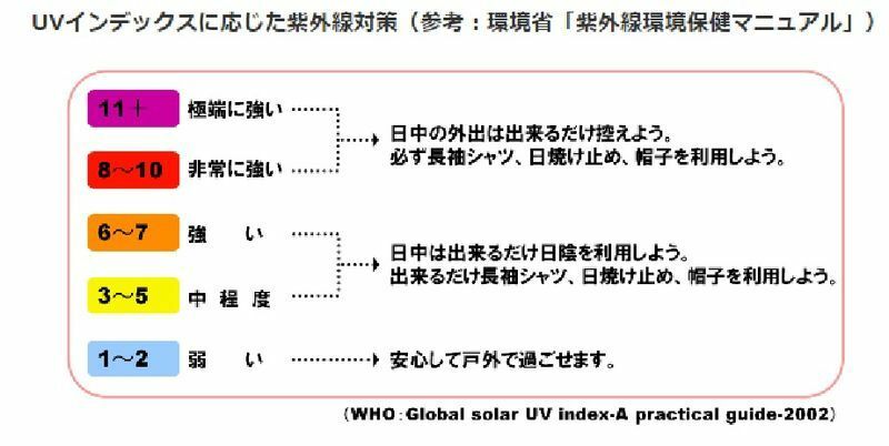 図2　UV（紫外線）インデックスに応じた紫外線対策（参考：環境省「紫外線環境保健マニュアル」）