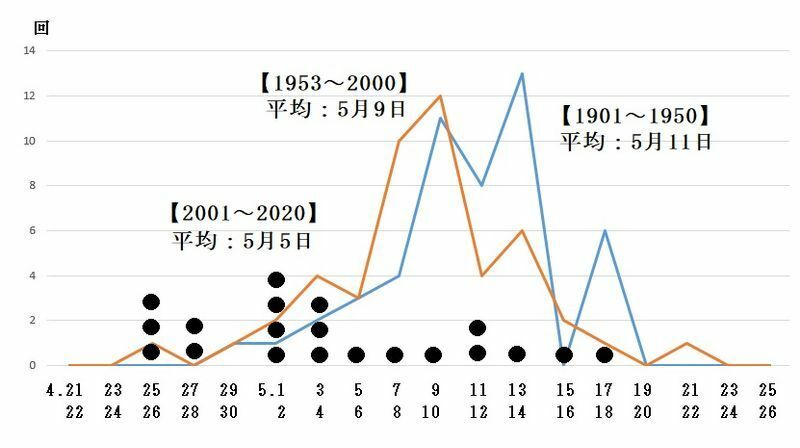 図3　札幌のさくらの満開日（平成13年（2001年）以降は黒丸で表示）
