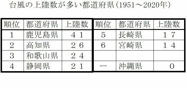 表2　台風の県別上陸数（昭和26年（1951年）～令和2年（2020年））