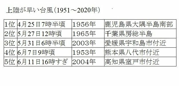 表1　上陸が早い台風（昭和26年（1951年）～令和2年（2020年））