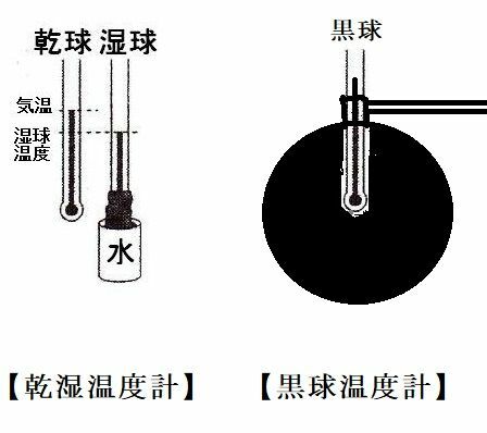 図１　乾湿温度計と黒球温度計の説明図