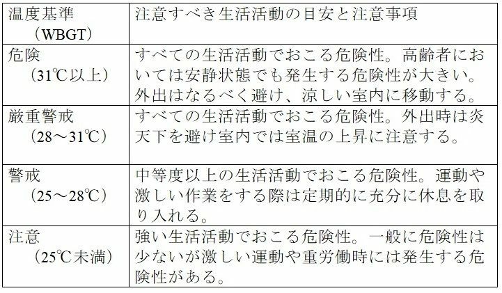 表1　暑さ指数(WBGT)の使い方（日本生気象学会（2013）より）