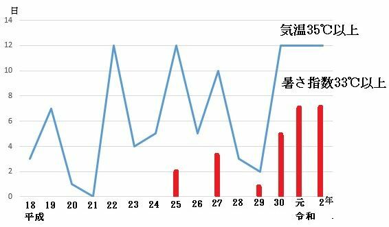 図4　東京における最高気温35度以上の日数（折れ線グラフ）と暑さ指数33度以上の日数（棒グラフ）