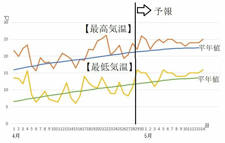 図5　令和3年（2021年）4月から5月の東京の最高気温と最低気温の推移（4月29日から5月5日は気象庁の予報、5月6日から14日はウェザーマップの予報を用いた）