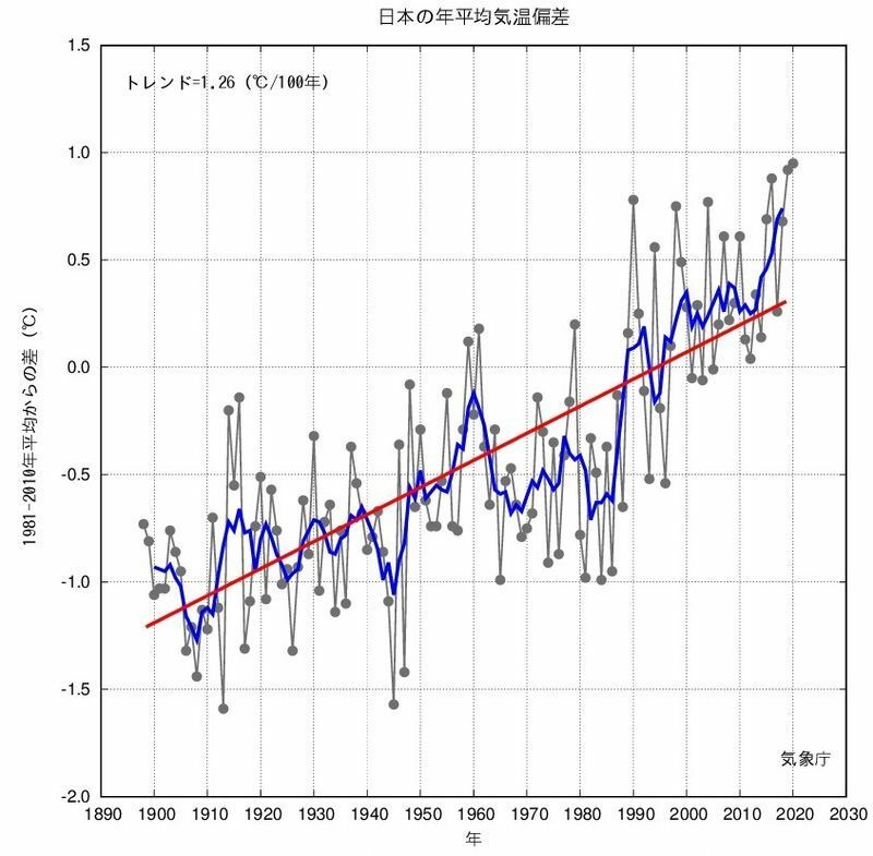 図1　日本の年平均気温偏差