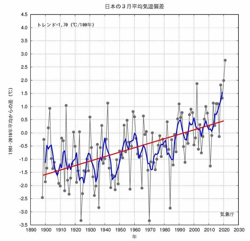 図3　日本の3月の気温偏差の推移