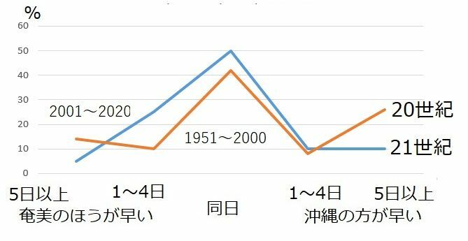 図2　沖縄での梅雨入り日と奄美での梅雨入り日の差（20世紀後半と21世紀）