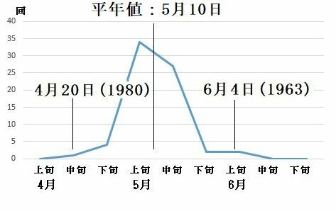 図3　沖縄の梅雨入り（昭和26年（1951年）から令和2年（2020年））