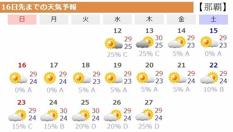 図6　那覇の16日先までの天気予報（5月11日時点）
