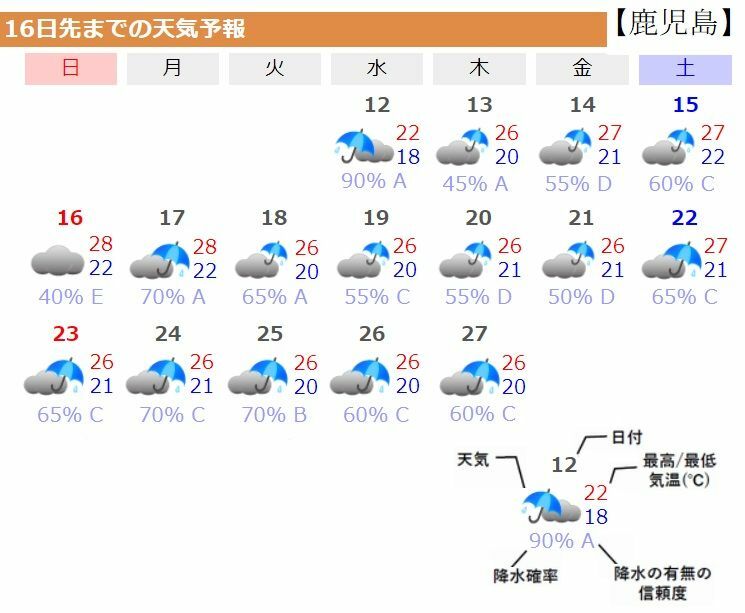 図3　鹿児島の16日先までの天気予報（5月11日時点）