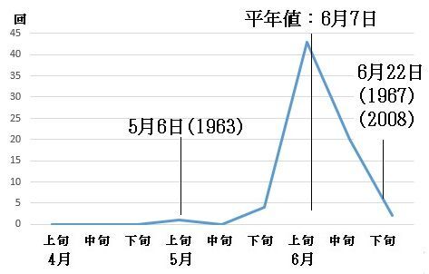 図5　旬別の関東甲信地方の梅雨入り