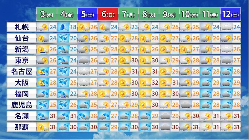 図4 各地の10日間予報(数字は最高気温)