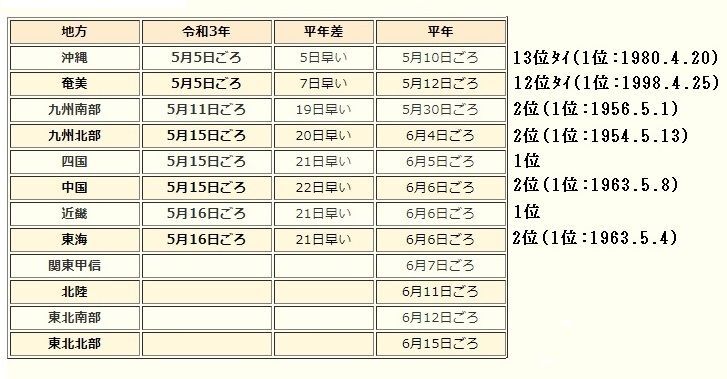 表　令和3年（2021年）の梅雨入り