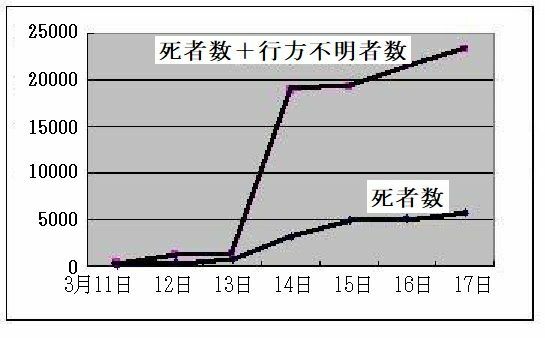 図1　マスコミ等で報じられた東日本大震災の死者数・行方不明者数の推移（地震発生後の1週間）