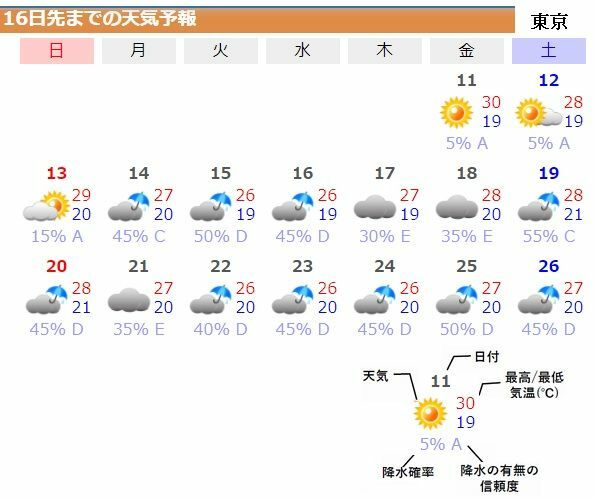 図4　東京都心の16日先までの天気予報