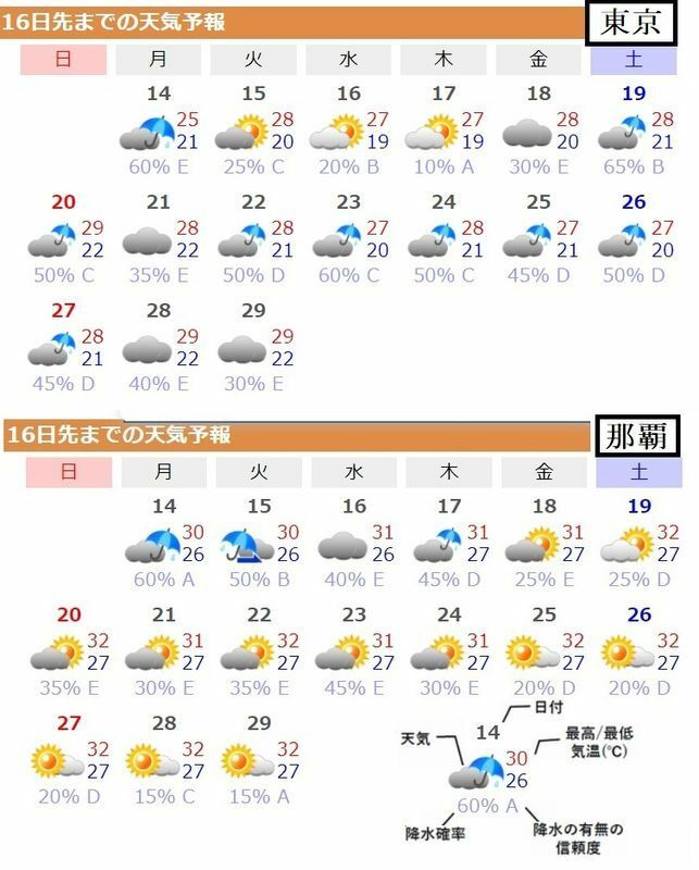 図3　東京と那覇の16日先までの天気予報