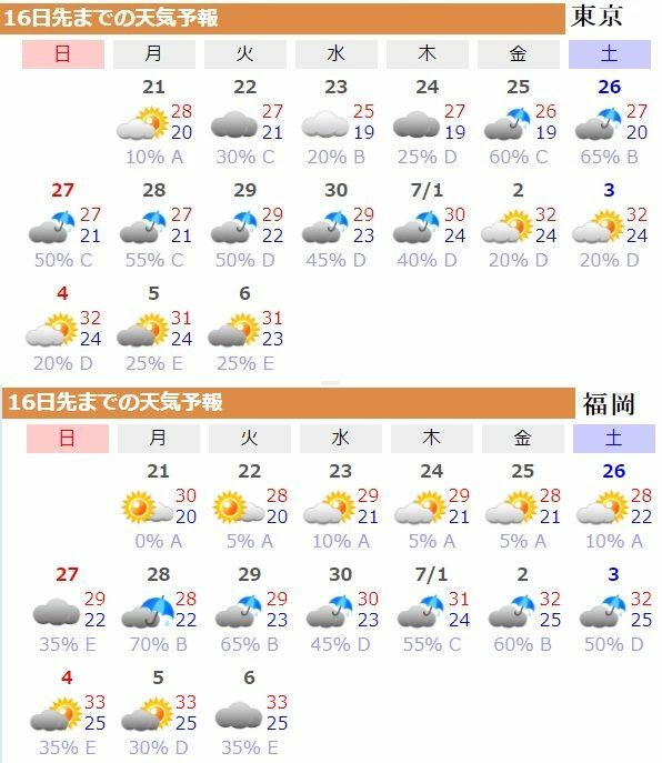 図4　東京と福岡の16日先までの天気予報