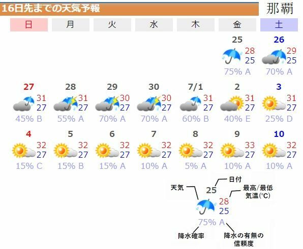 図4　那覇の16日先までの天気予報