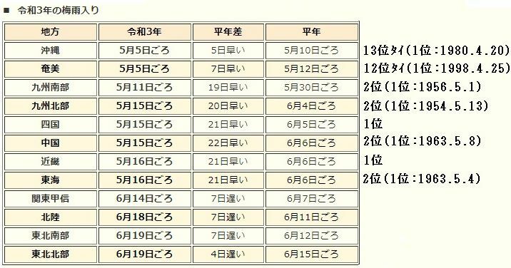 表3　令和3年（2021年）の梅雨入り