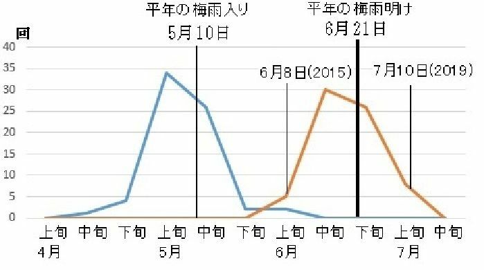 図3　沖縄の梅雨入りと梅雨明け