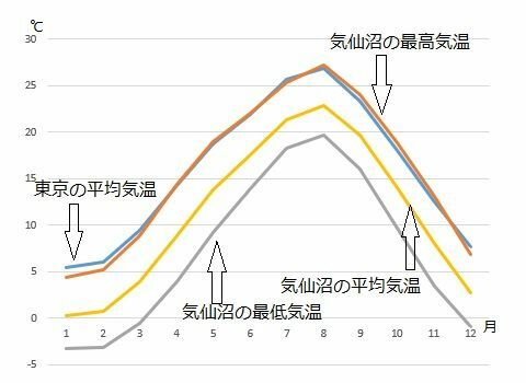 図2　東京の平均気温と気仙沼の最高・平均・最低気温