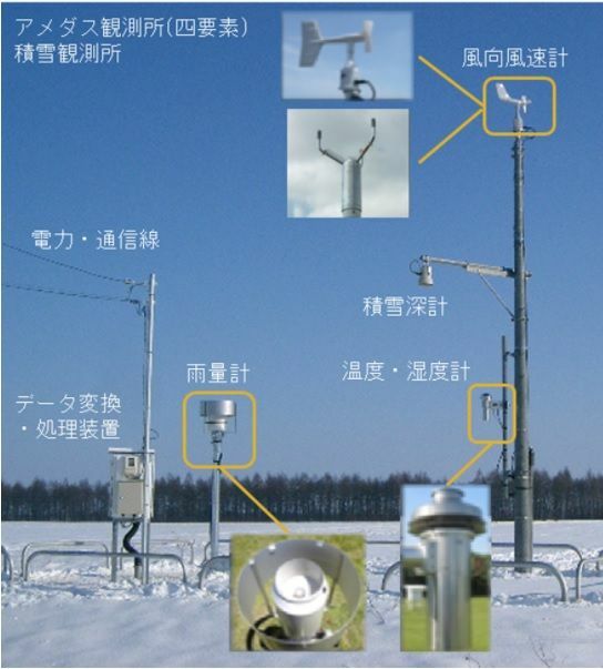 図1　アメダス観測所の例　4要素（降水量、風向・風速、気温、湿度）と積雪深を観測