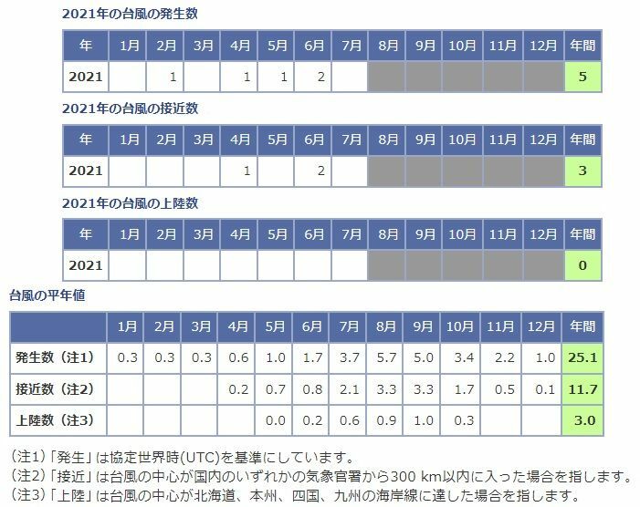 表　「令和3年（2021年）の台風」と「平年の台風」