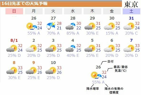 図5　東京の最高気温と最低気温の推移（7月25日～8月1日は気象庁、8月2～10日はウェザーマップの予報）