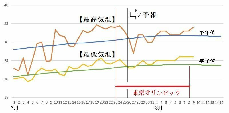 図6　東京の最高気温と最低気温の推移（7月25日～8月1日は気象庁、8月2～10日はウェザーマップの予報）