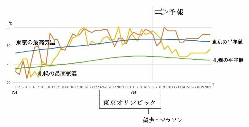 図2　東京と札幌の最高気温の推移（8月6～12日は気象庁、8月13日～21日はウェザーマップの予報）