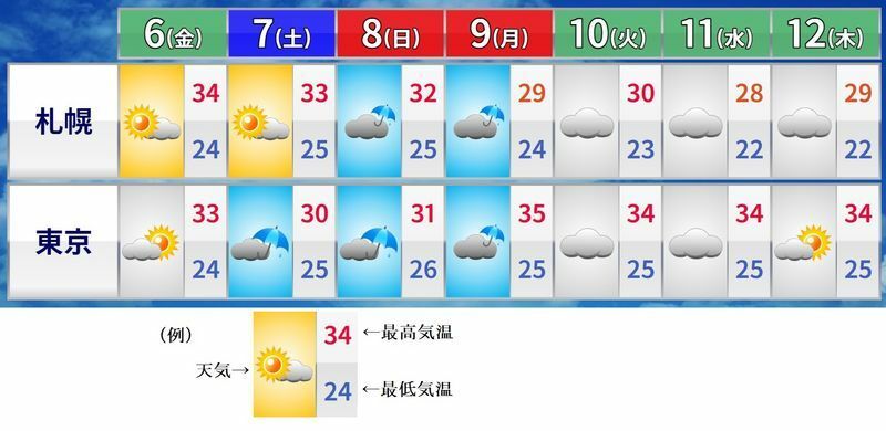 図3　札幌と東京の週間天気予報