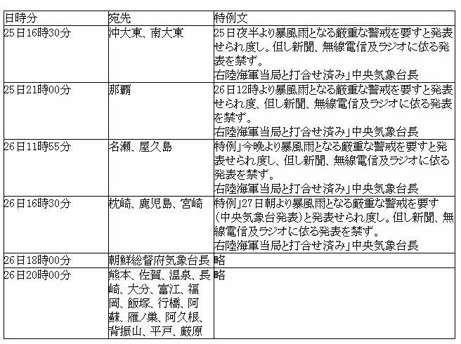 表2　中央気象台から測候所宛ての電報（昭和17年8月）