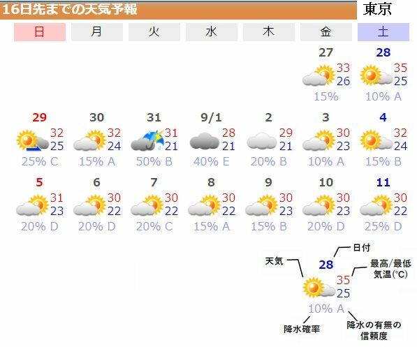 図4　東京の16日先までの天気予報（8月26日発表）