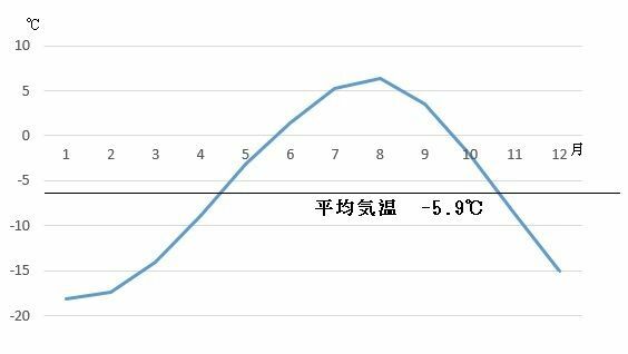 図1　富士山頂の月ごとの平均気温（平成3年（1991年）～令和2年（2020年））