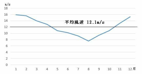 図2　富士山頂の月ごとの平均風速（平成3年（1991年）～平成16年（2004年））