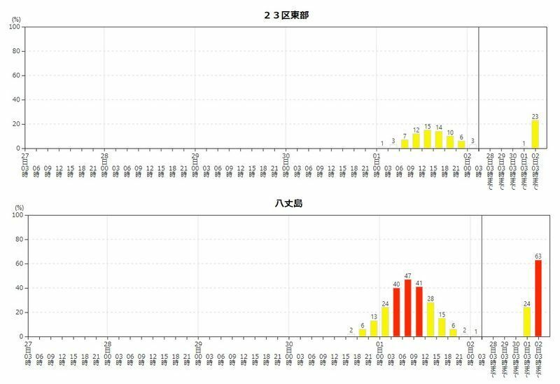 図2　東京23区東部と八丈島が暴風域に入る確率
