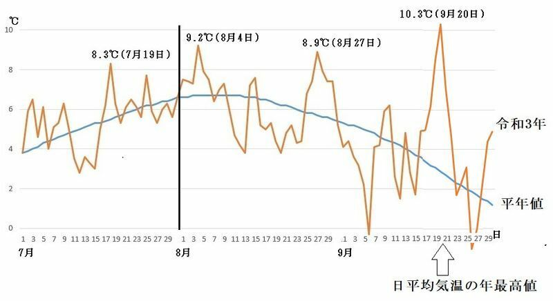 図3　富士山頂の日平均気温の推移（平年値と2021年（令和3年））
