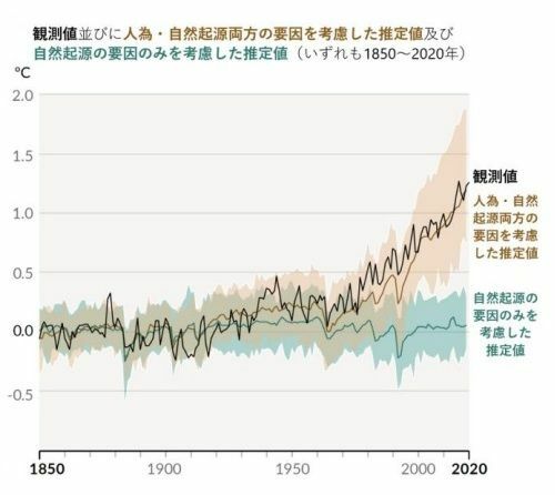 図1　世界平均気温（年平均）の変化（IPCC第六次報告書より）